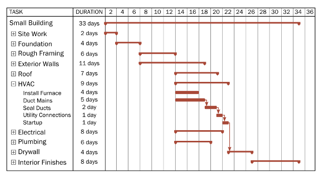 A rehab schedule as a Gantt chart, phase by phase.