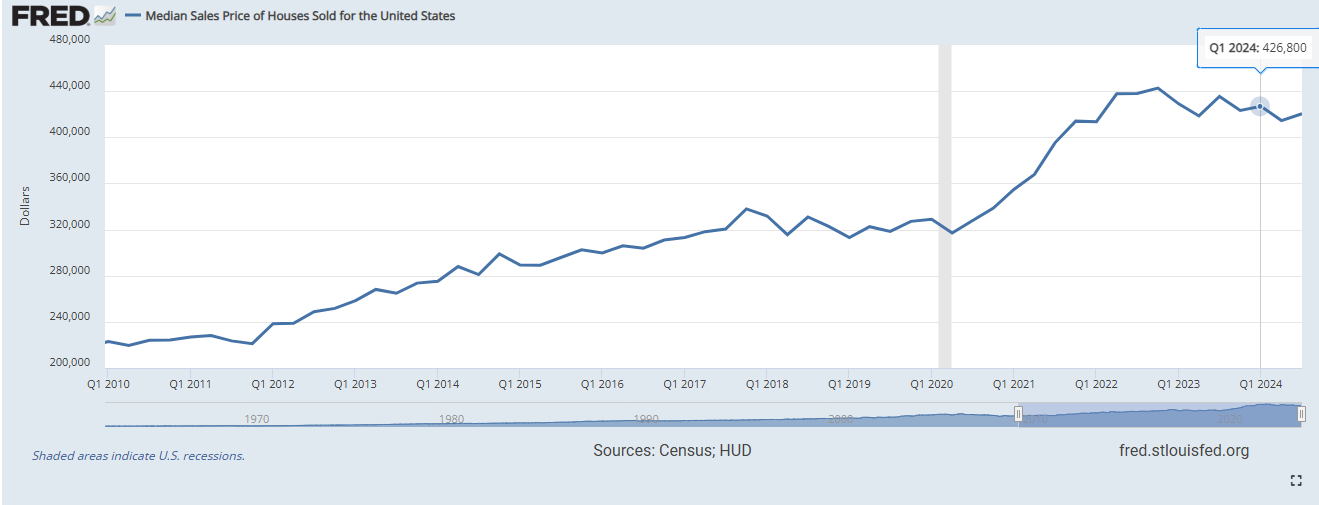 A chart of the median sales price of houses sold in the United States, rising over decades.